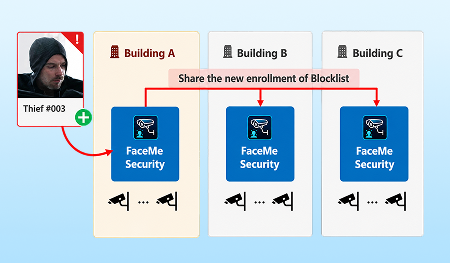 Watch up to 9 cameras live with a real-time face-event panel. Add-On