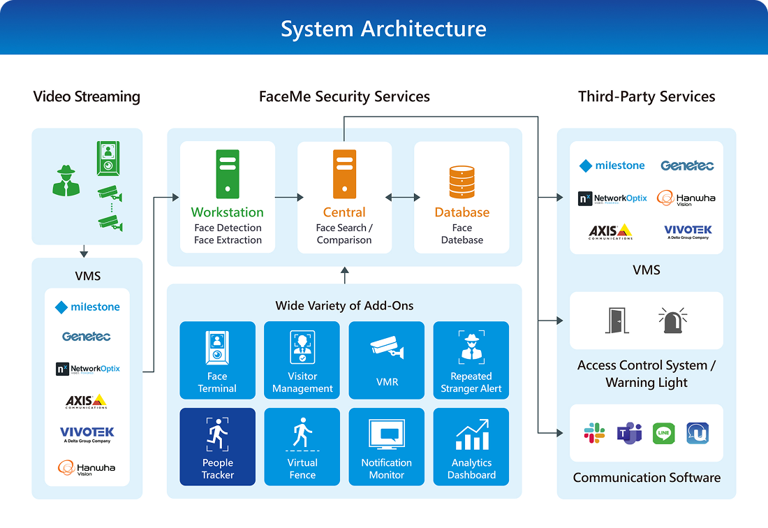 FaceMe Security System Structure